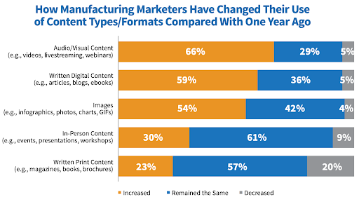 Manufacturing Marketers Have Changed